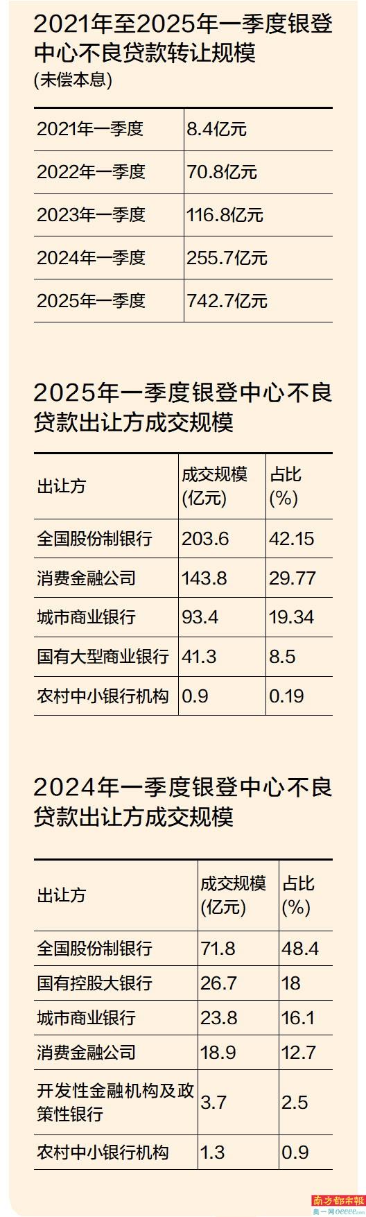 正规配资炒股网 招联消金转让46万多笔不良贷: 核销后即卖, 全部未诉讼