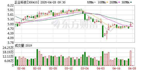 在线炒股配资门户网 正业科技：2024年亏损2.23亿元