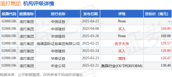 配资资金 渣打集团(02888.HK)午后涨超3%，截至发稿，涨2.66%，报115.8港元，成交额2088.74万港元