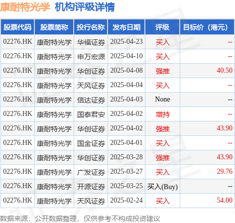 壹配资网门户 康耐特光学(02276.HK)午后涨超7%，截至发稿，涨7.76%，报25.7港元，成交额3889.78万港元